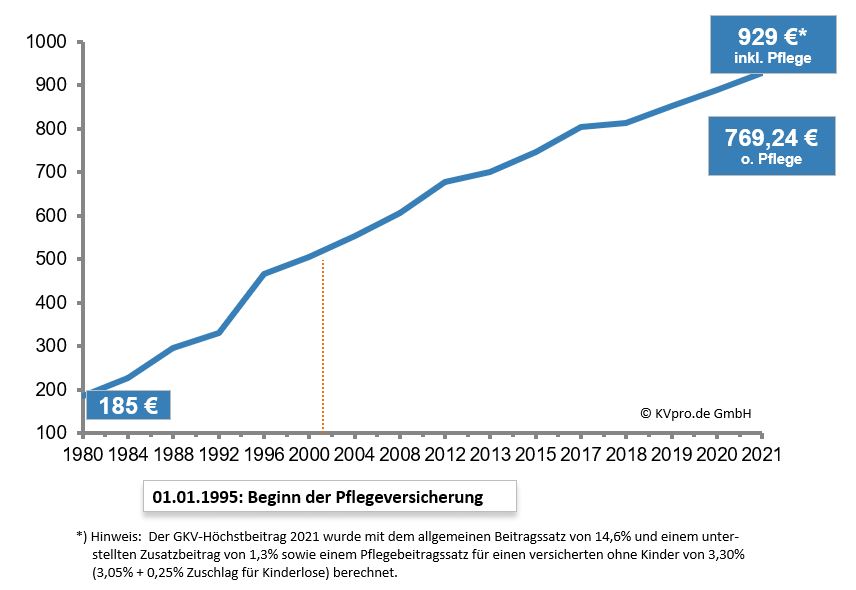 Entwicklung des GKV Höchstbeitrags von 1980 bis 2021